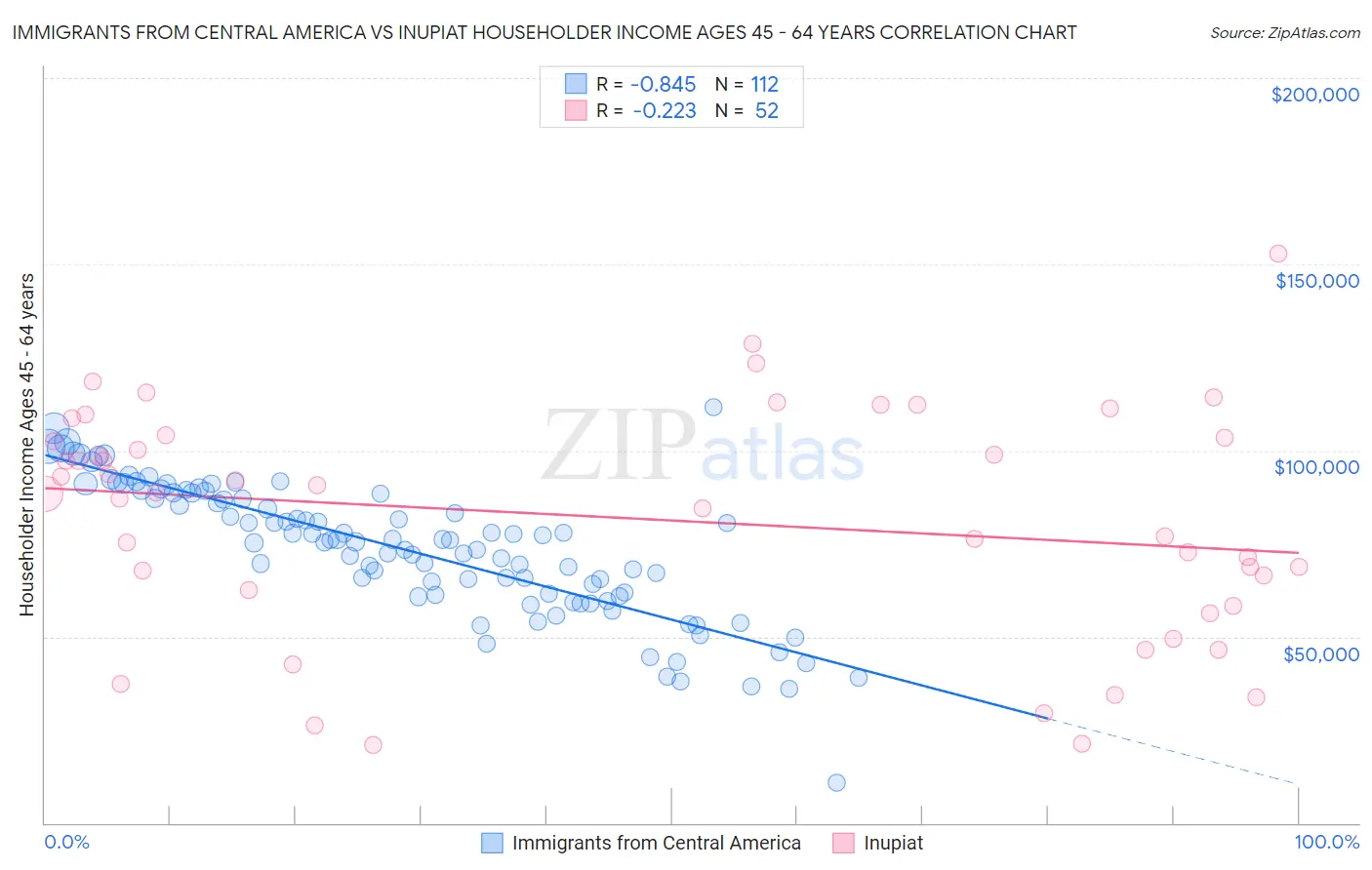 Immigrants from Central America vs Inupiat Householder Income Ages 45 - 64 years