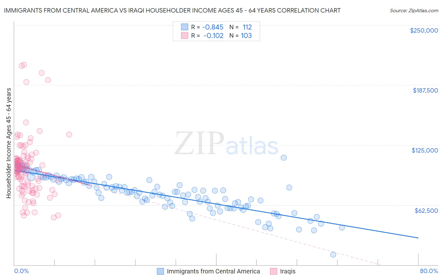 Immigrants from Central America vs Iraqi Householder Income Ages 45 - 64 years