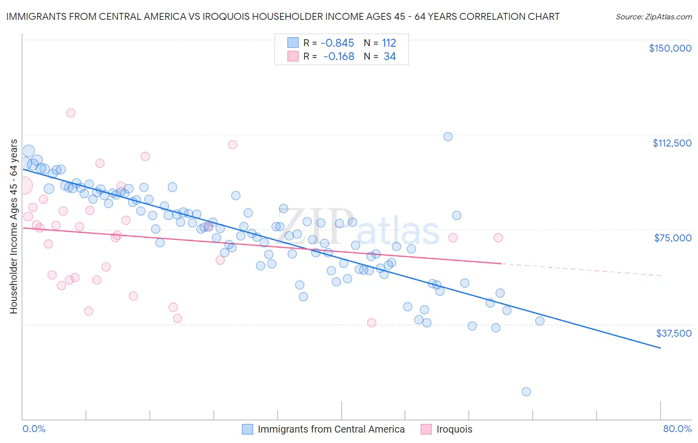 Immigrants from Central America vs Iroquois Householder Income Ages 45 - 64 years