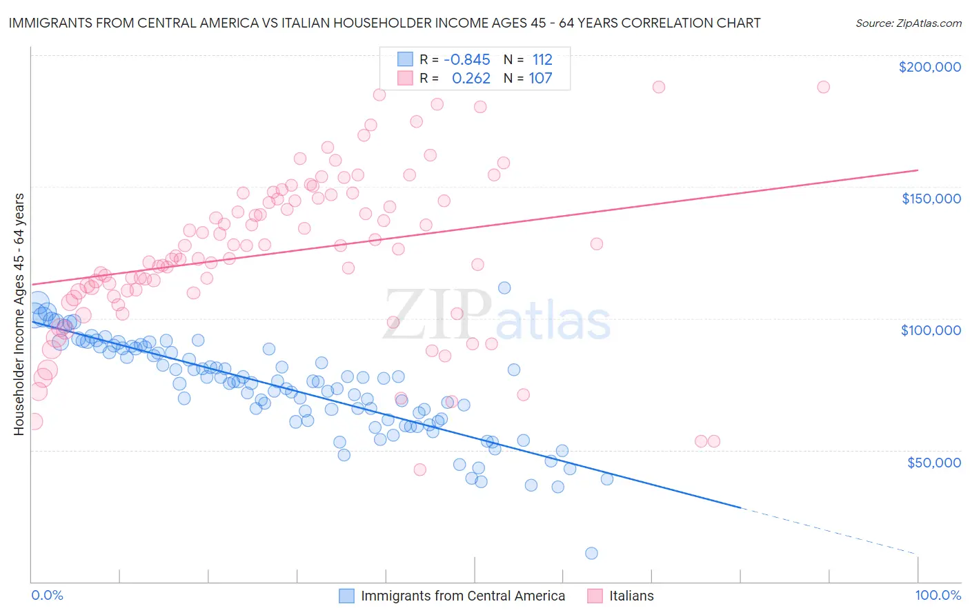 Immigrants from Central America vs Italian Householder Income Ages 45 - 64 years