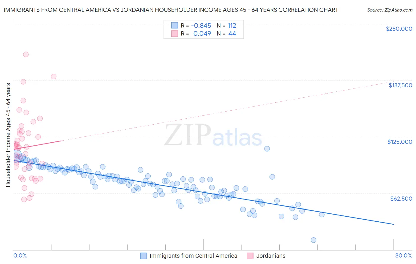 Immigrants from Central America vs Jordanian Householder Income Ages 45 - 64 years