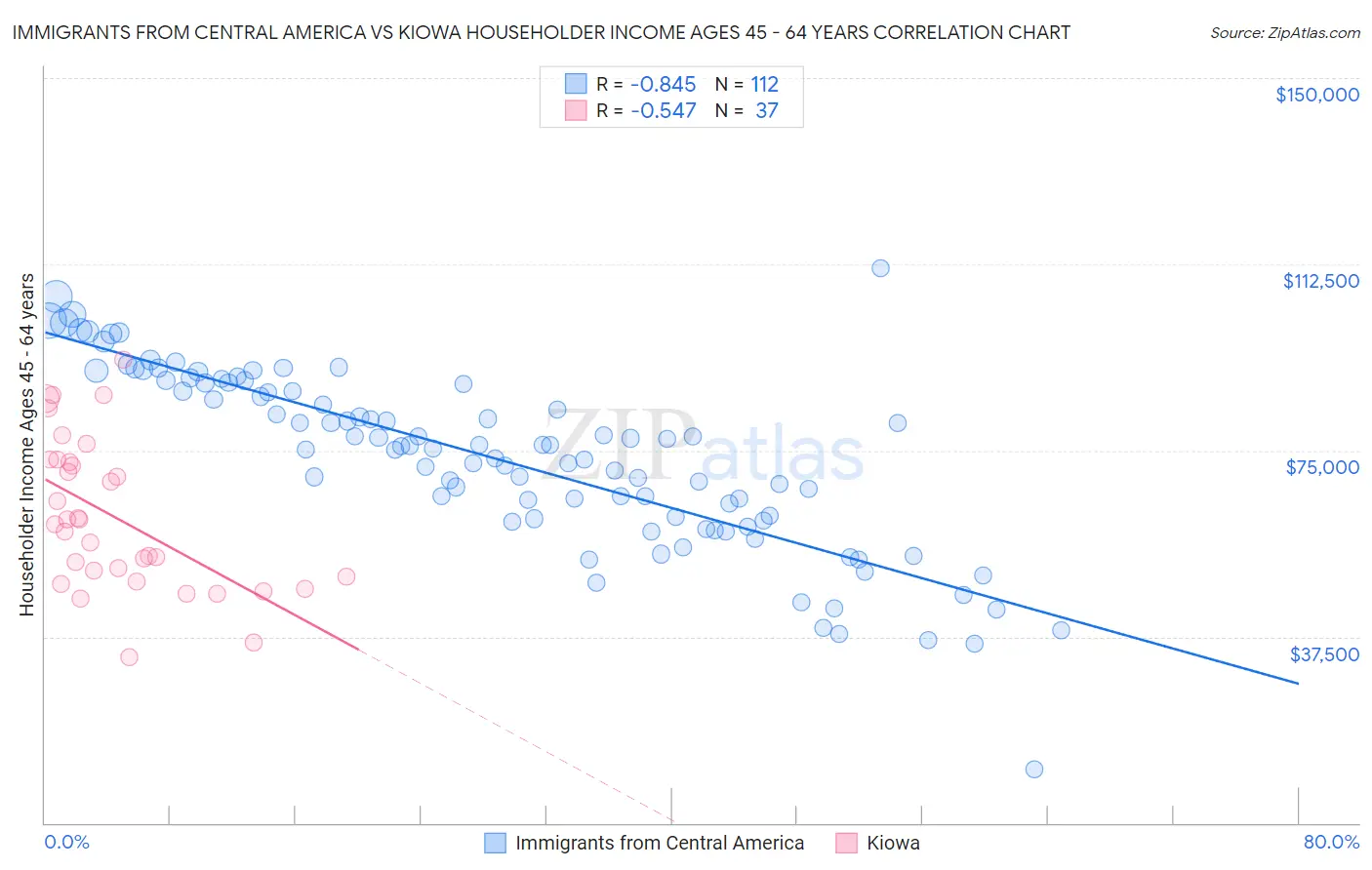 Immigrants from Central America vs Kiowa Householder Income Ages 45 - 64 years