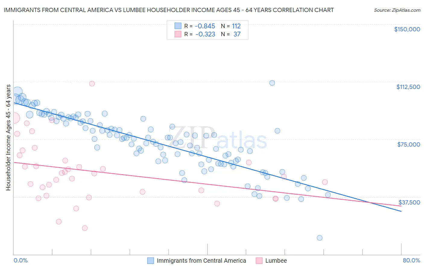 Immigrants from Central America vs Lumbee Householder Income Ages 45 - 64 years