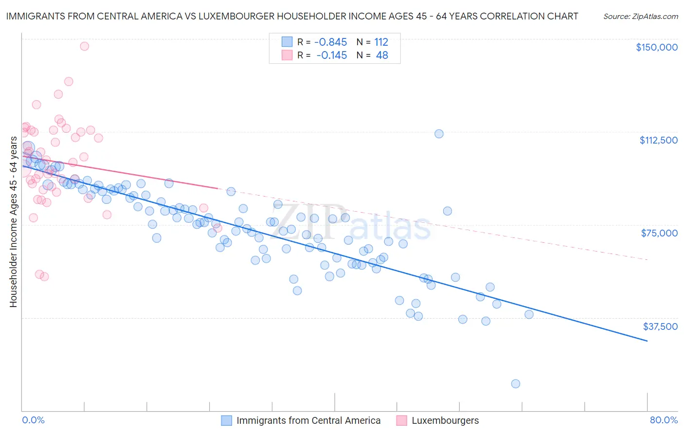 Immigrants from Central America vs Luxembourger Householder Income Ages 45 - 64 years