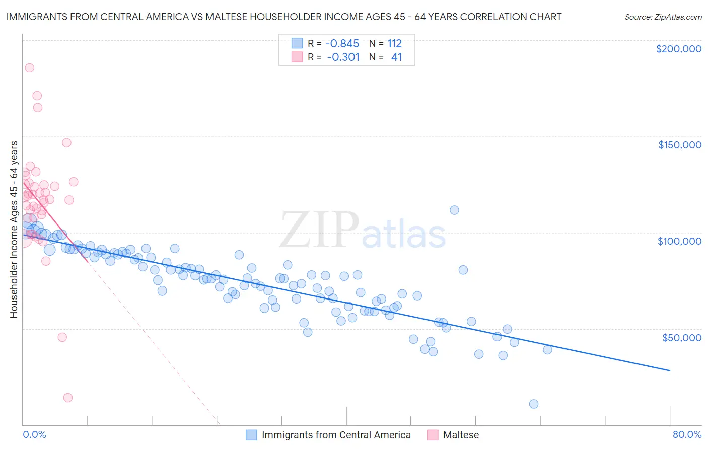 Immigrants from Central America vs Maltese Householder Income Ages 45 - 64 years