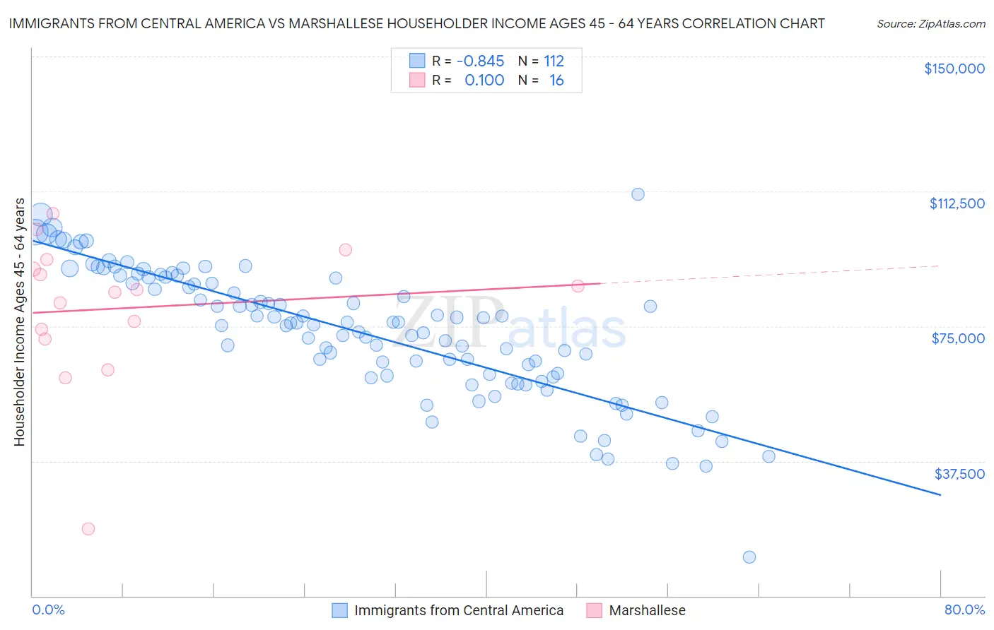 Immigrants from Central America vs Marshallese Householder Income Ages 45 - 64 years