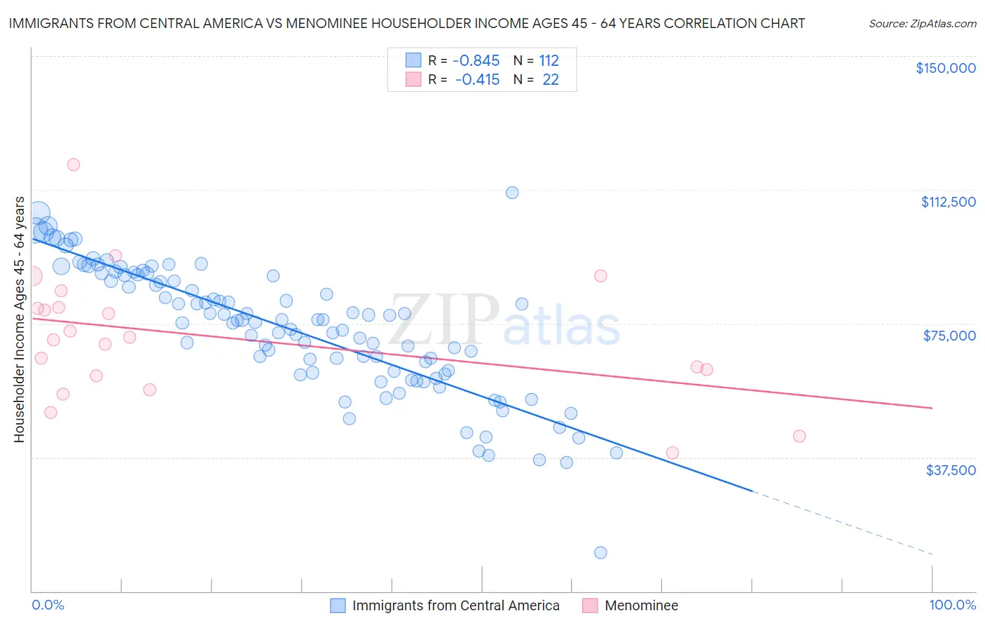 Immigrants from Central America vs Menominee Householder Income Ages 45 - 64 years