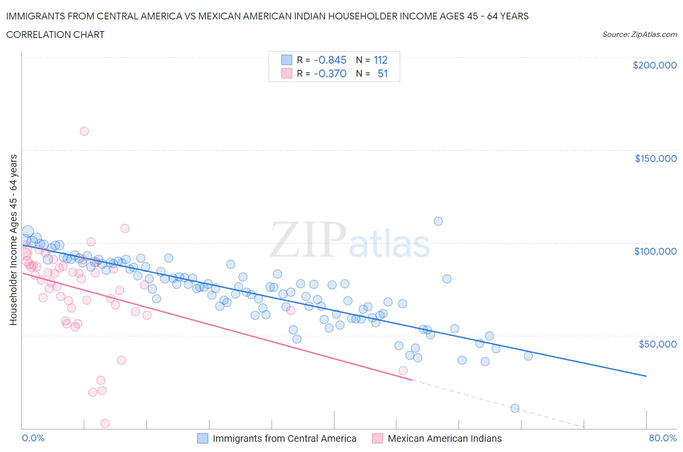Immigrants from Central America vs Mexican American Indian Householder Income Ages 45 - 64 years