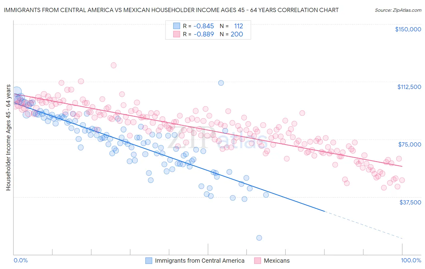 Immigrants from Central America vs Mexican Householder Income Ages 45 - 64 years