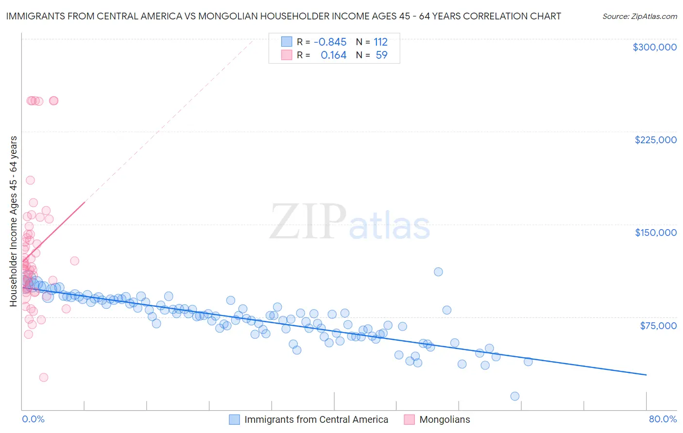 Immigrants from Central America vs Mongolian Householder Income Ages 45 - 64 years