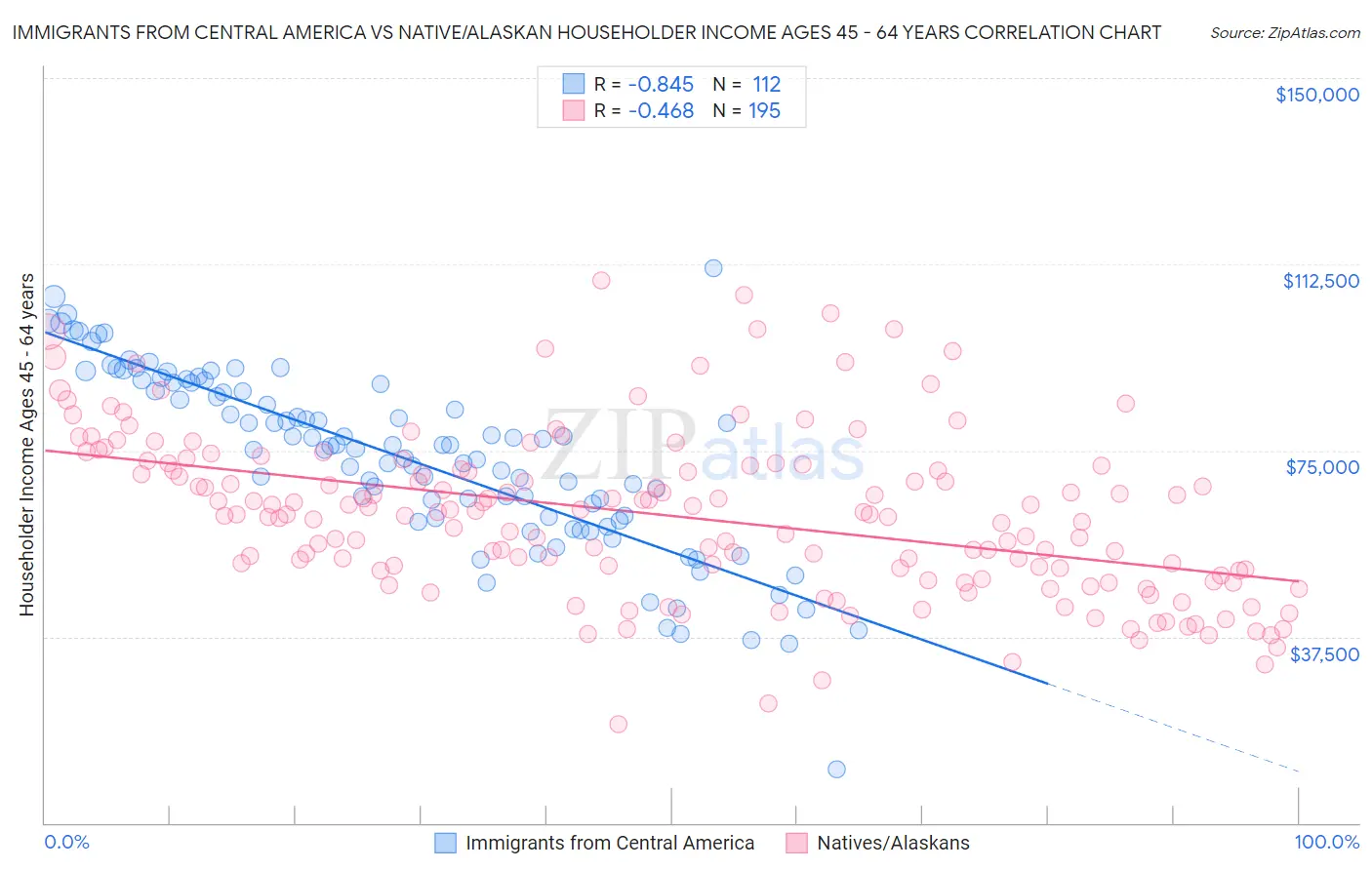 Immigrants from Central America vs Native/Alaskan Householder Income Ages 45 - 64 years