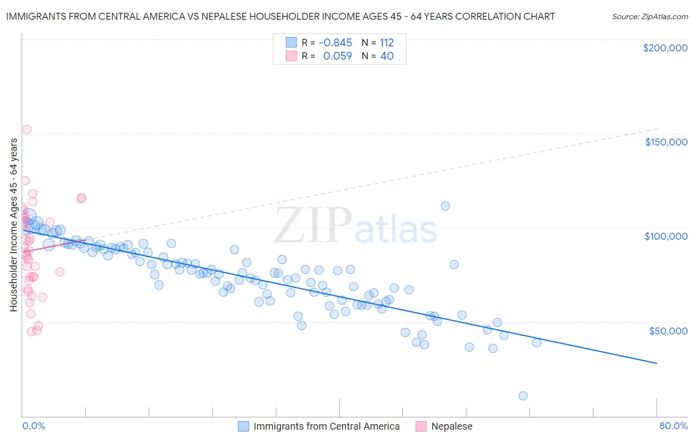 Immigrants from Central America vs Nepalese Householder Income Ages 45 - 64 years