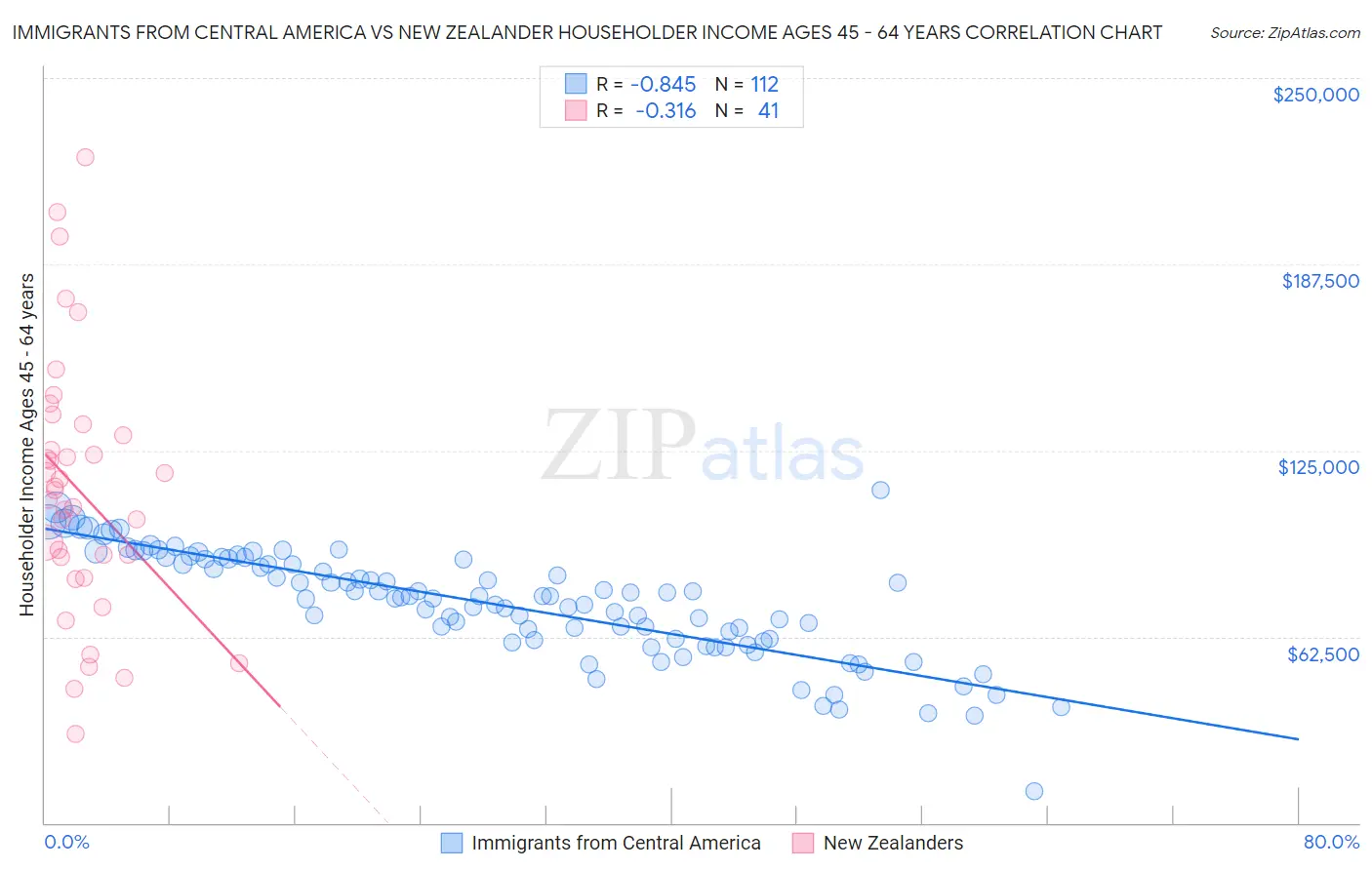 Immigrants from Central America vs New Zealander Householder Income Ages 45 - 64 years