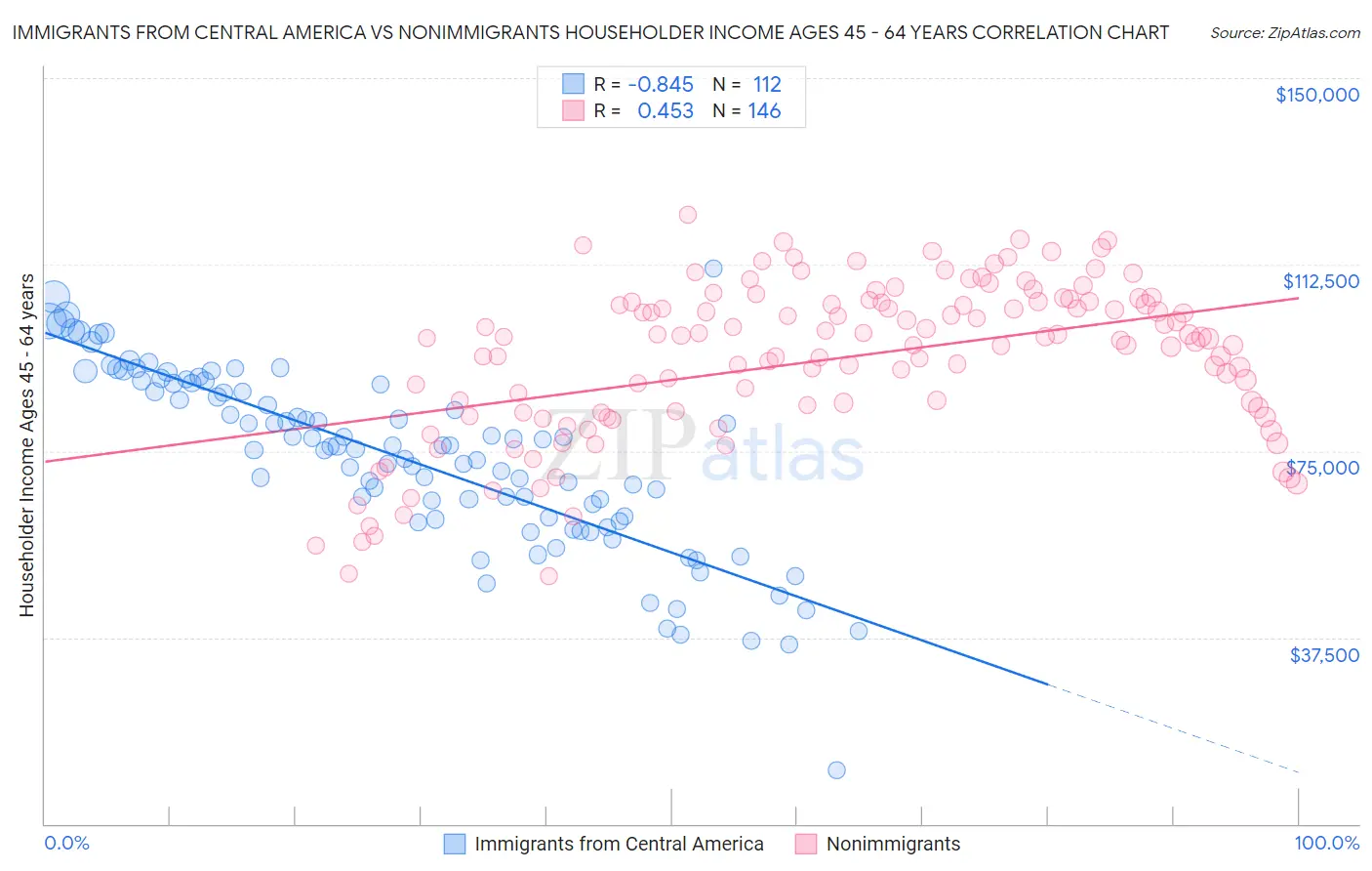Immigrants from Central America vs Nonimmigrants Householder Income Ages 45 - 64 years