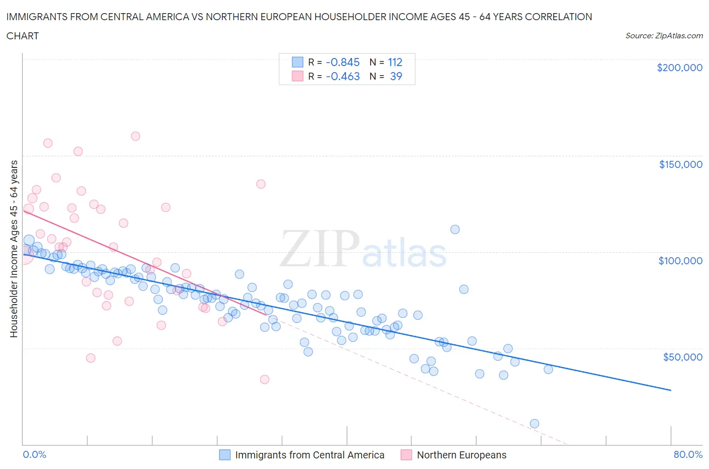 Immigrants from Central America vs Northern European Householder Income Ages 45 - 64 years