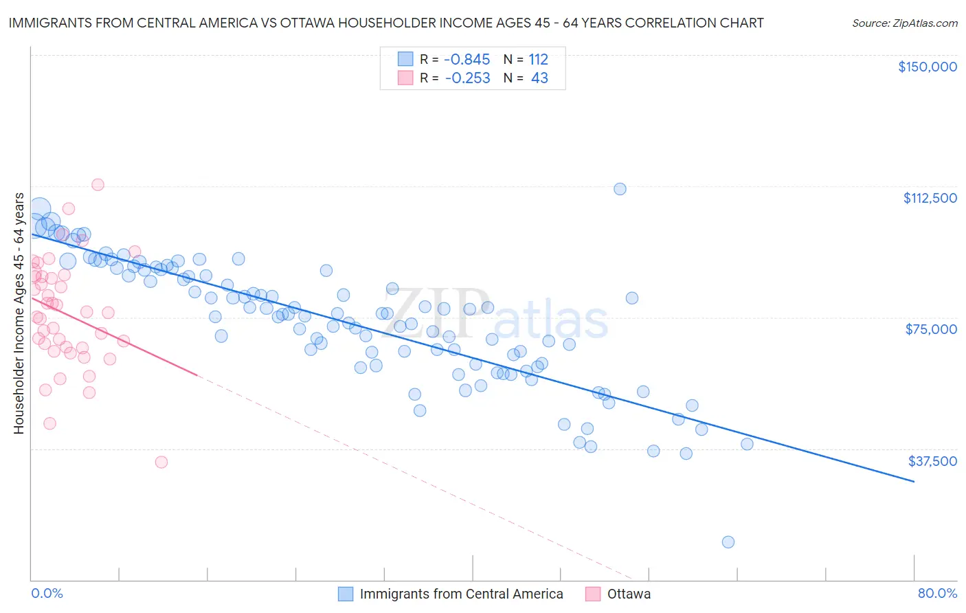 Immigrants from Central America vs Ottawa Householder Income Ages 45 - 64 years