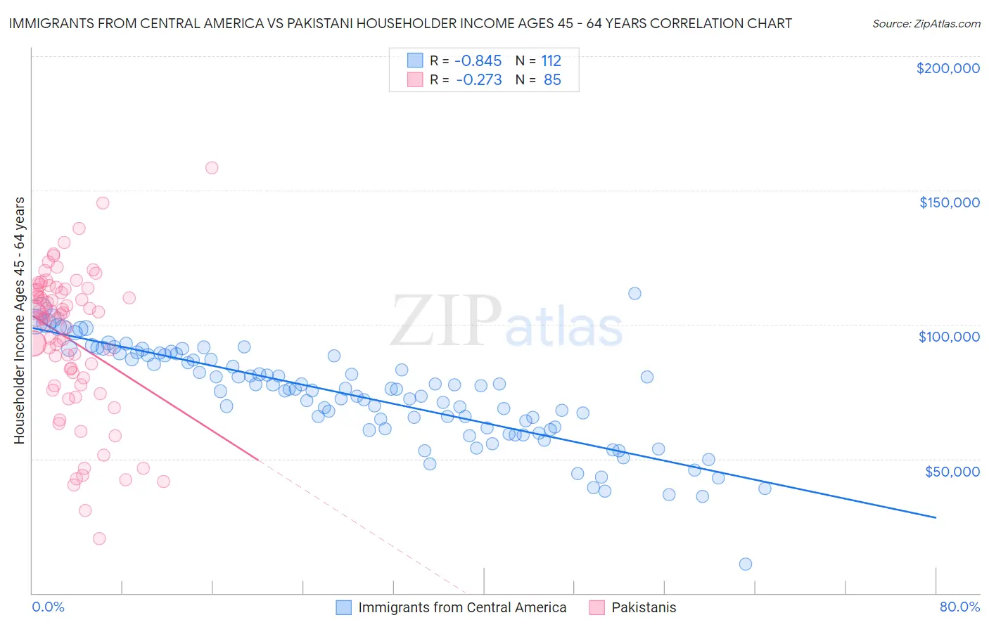 Immigrants from Central America vs Pakistani Householder Income Ages 45 - 64 years