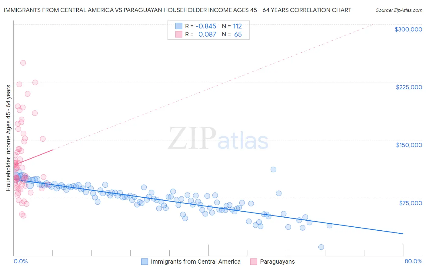 Immigrants from Central America vs Paraguayan Householder Income Ages 45 - 64 years