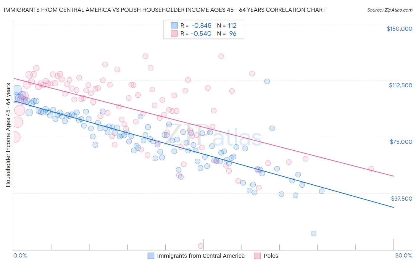 Immigrants from Central America vs Polish Householder Income Ages 45 - 64 years