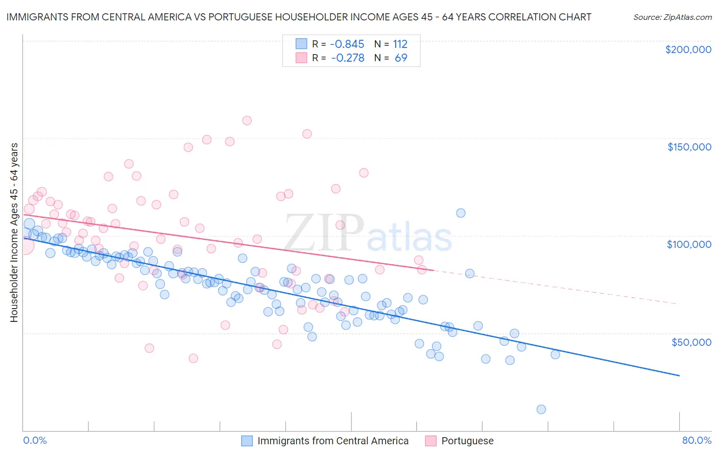 Immigrants from Central America vs Portuguese Householder Income Ages 45 - 64 years