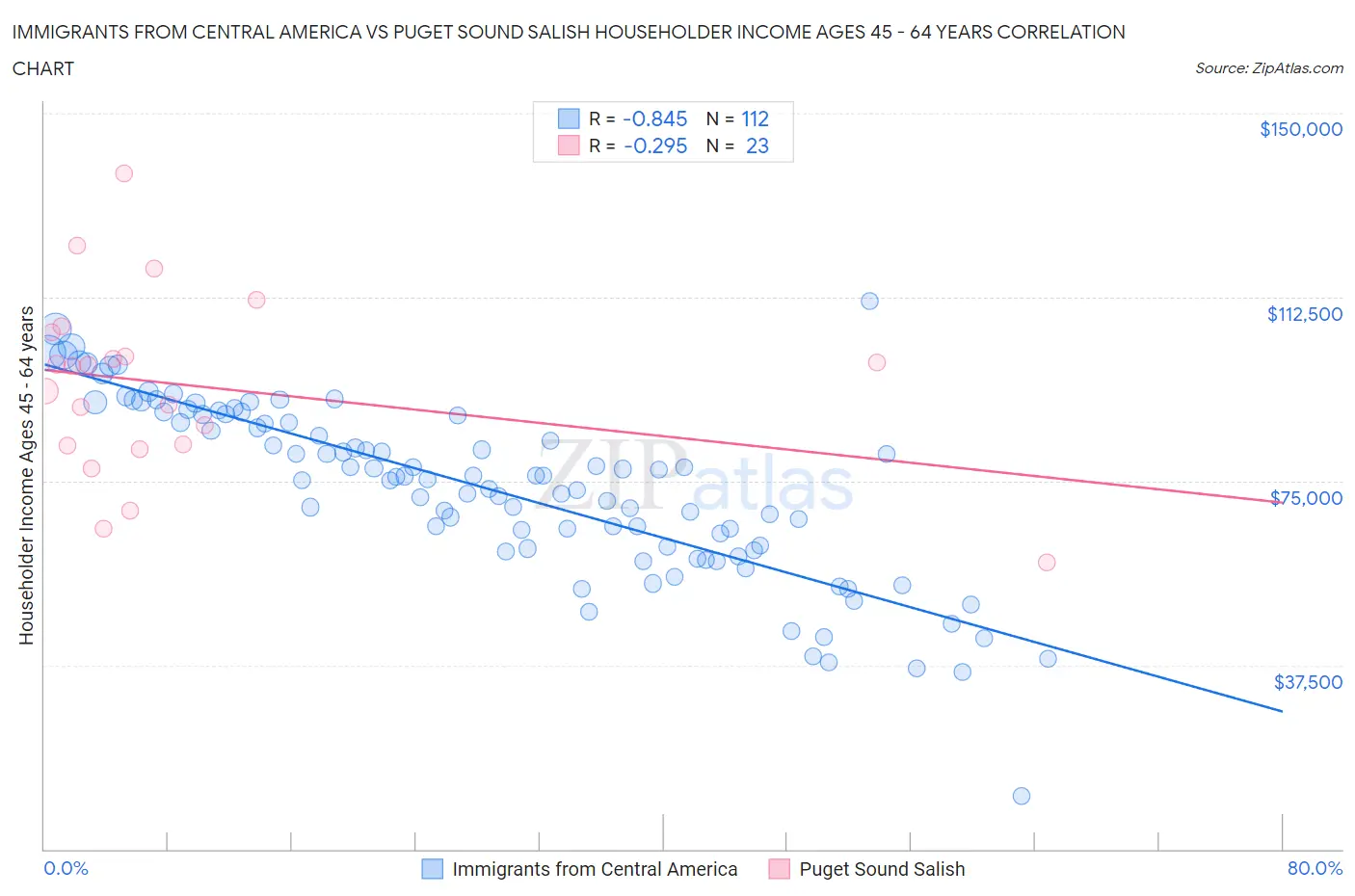Immigrants from Central America vs Puget Sound Salish Householder Income Ages 45 - 64 years