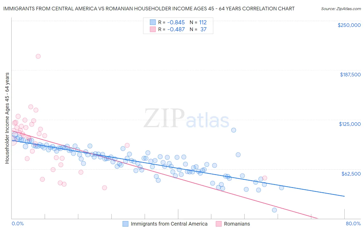 Immigrants from Central America vs Romanian Householder Income Ages 45 - 64 years