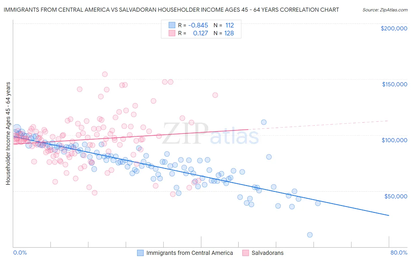 Immigrants from Central America vs Salvadoran Householder Income Ages 45 - 64 years