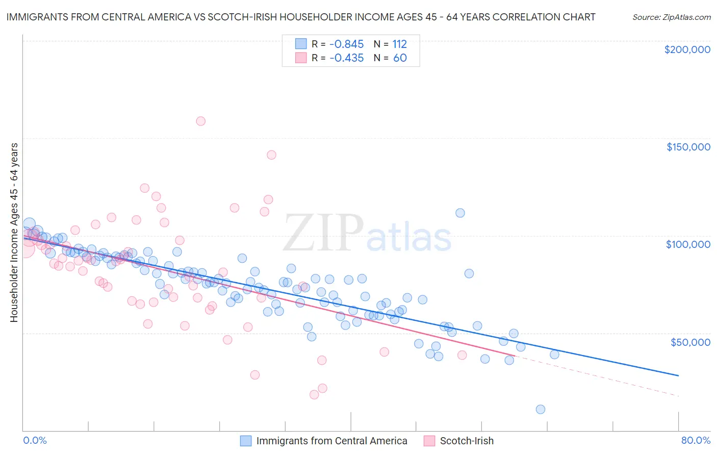 Immigrants from Central America vs Scotch-Irish Householder Income Ages 45 - 64 years