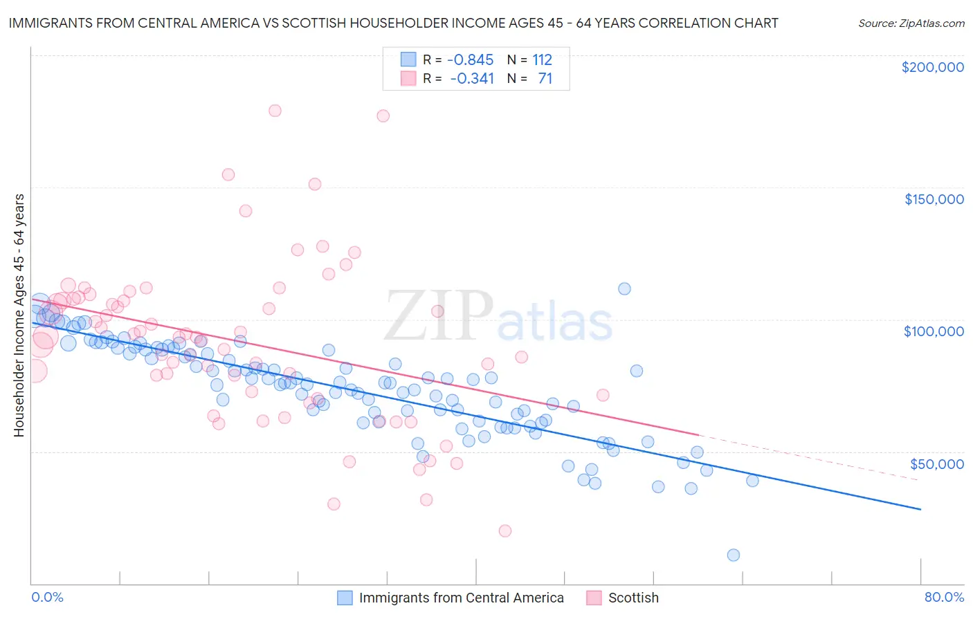 Immigrants from Central America vs Scottish Householder Income Ages 45 - 64 years