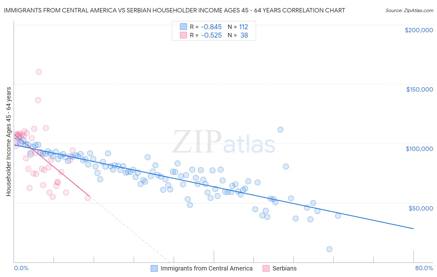 Immigrants from Central America vs Serbian Householder Income Ages 45 - 64 years
