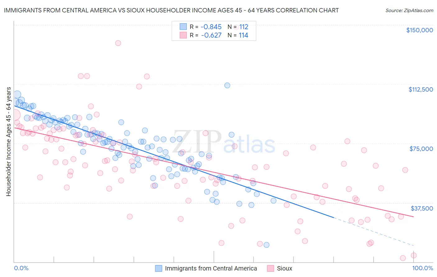 Immigrants from Central America vs Sioux Householder Income Ages 45 - 64 years