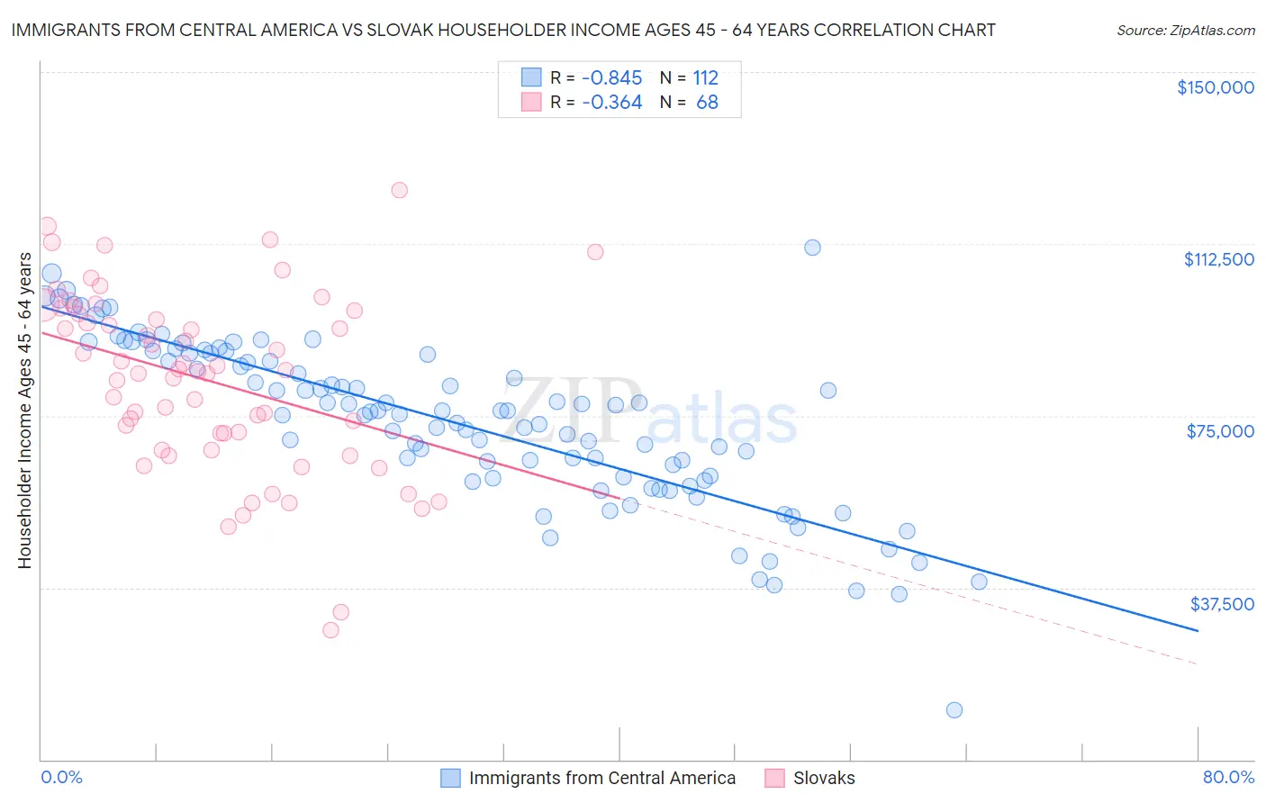 Immigrants from Central America vs Slovak Householder Income Ages 45 - 64 years