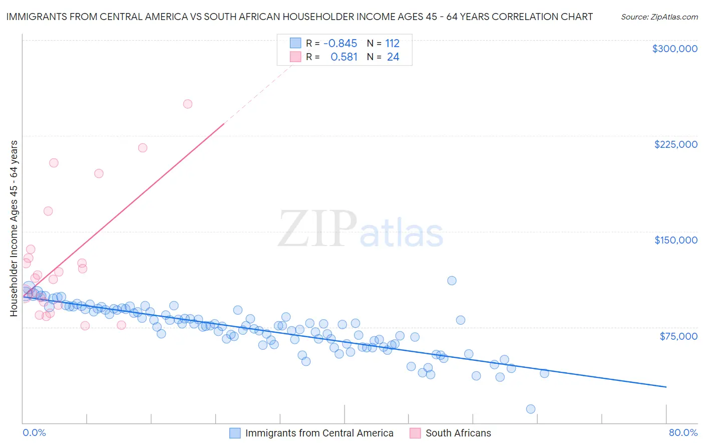 Immigrants from Central America vs South African Householder Income Ages 45 - 64 years