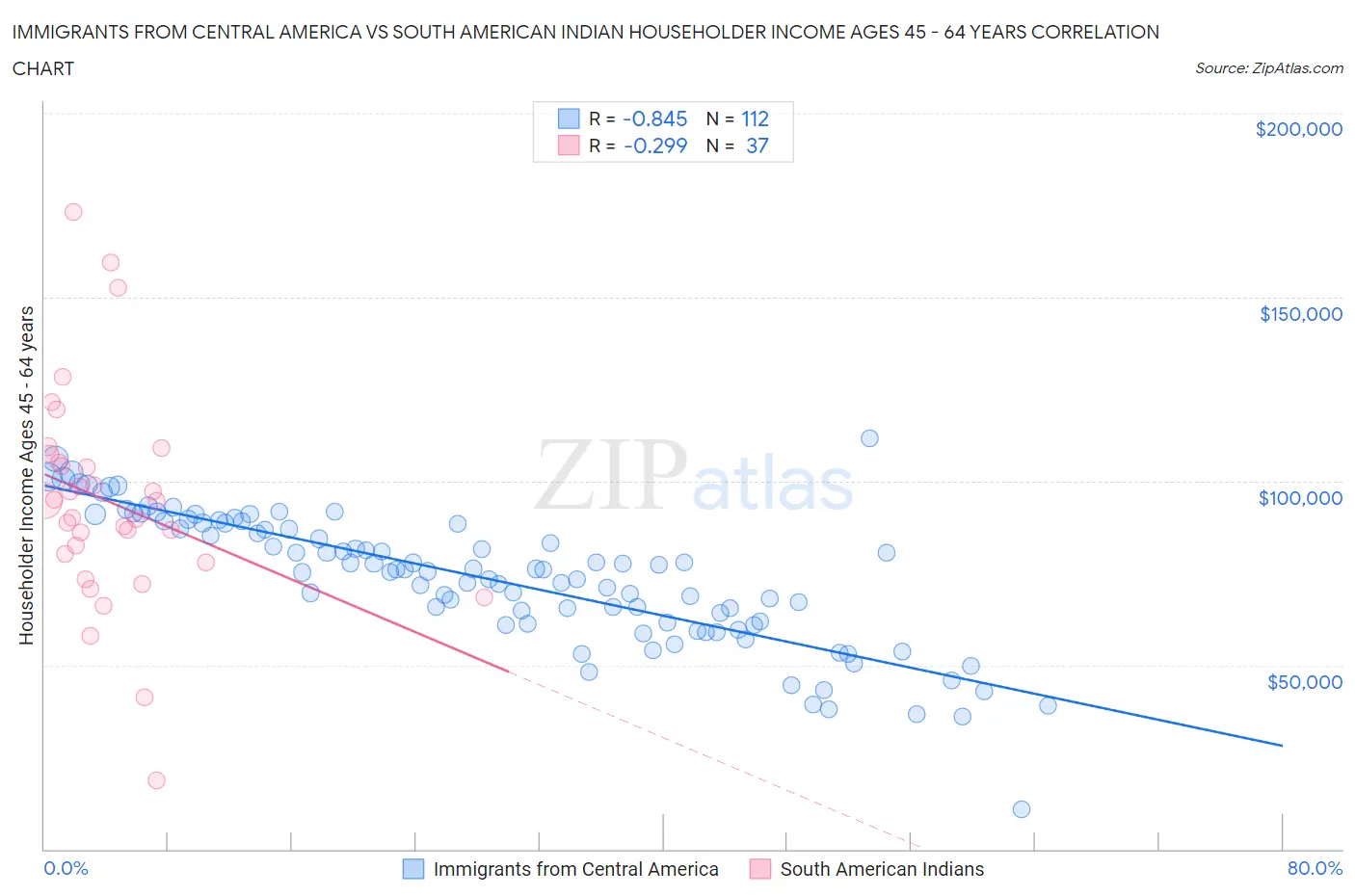 Immigrants from Central America vs South American Indian Householder Income Ages 45 - 64 years