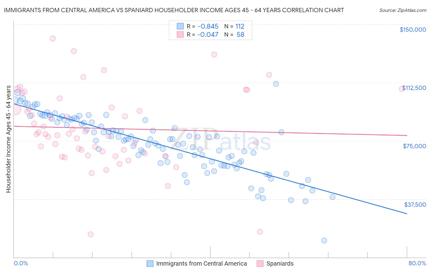 Immigrants from Central America vs Spaniard Householder Income Ages 45 - 64 years