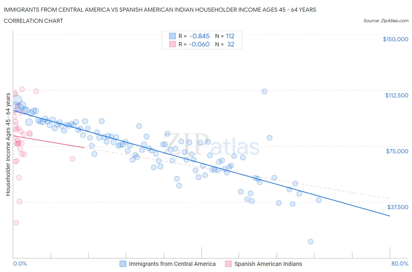 Immigrants from Central America vs Spanish American Indian Householder Income Ages 45 - 64 years