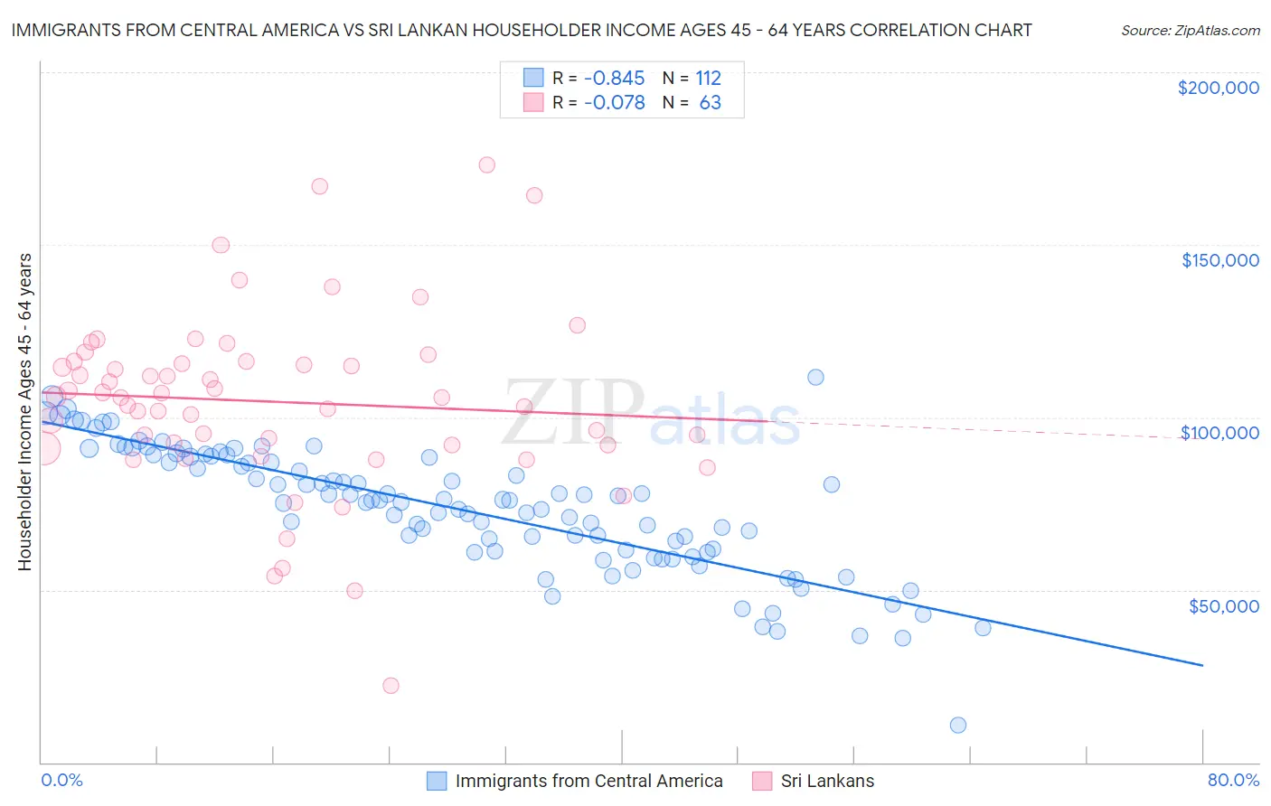 Immigrants from Central America vs Sri Lankan Householder Income Ages 45 - 64 years