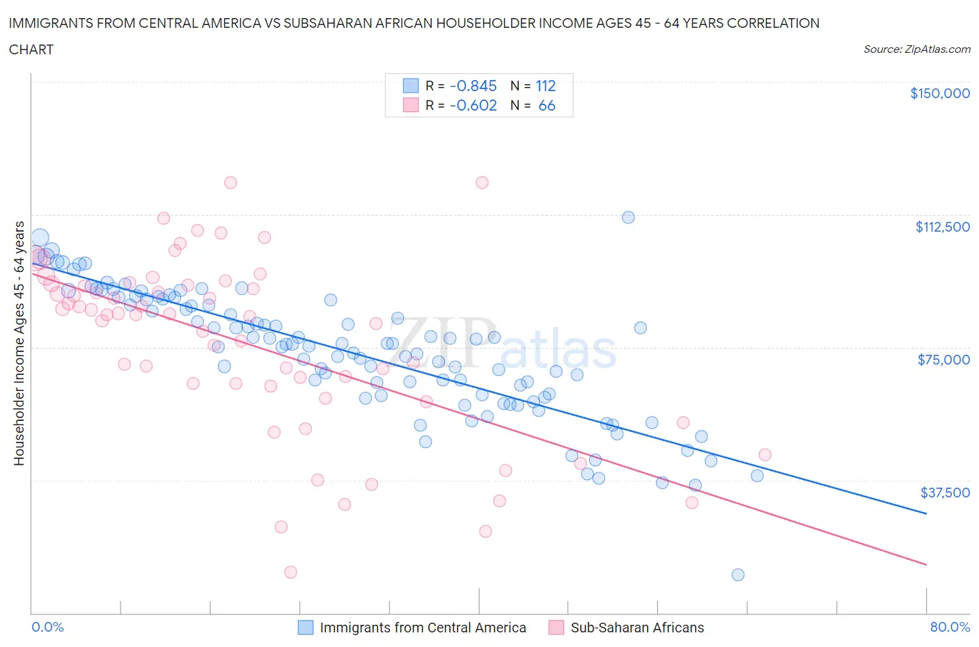 Immigrants from Central America vs Subsaharan African Householder Income Ages 45 - 64 years