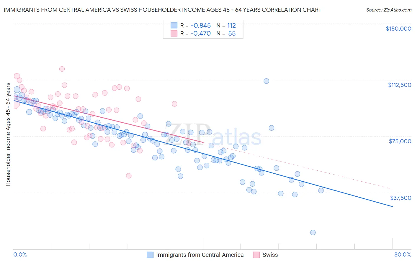 Immigrants from Central America vs Swiss Householder Income Ages 45 - 64 years