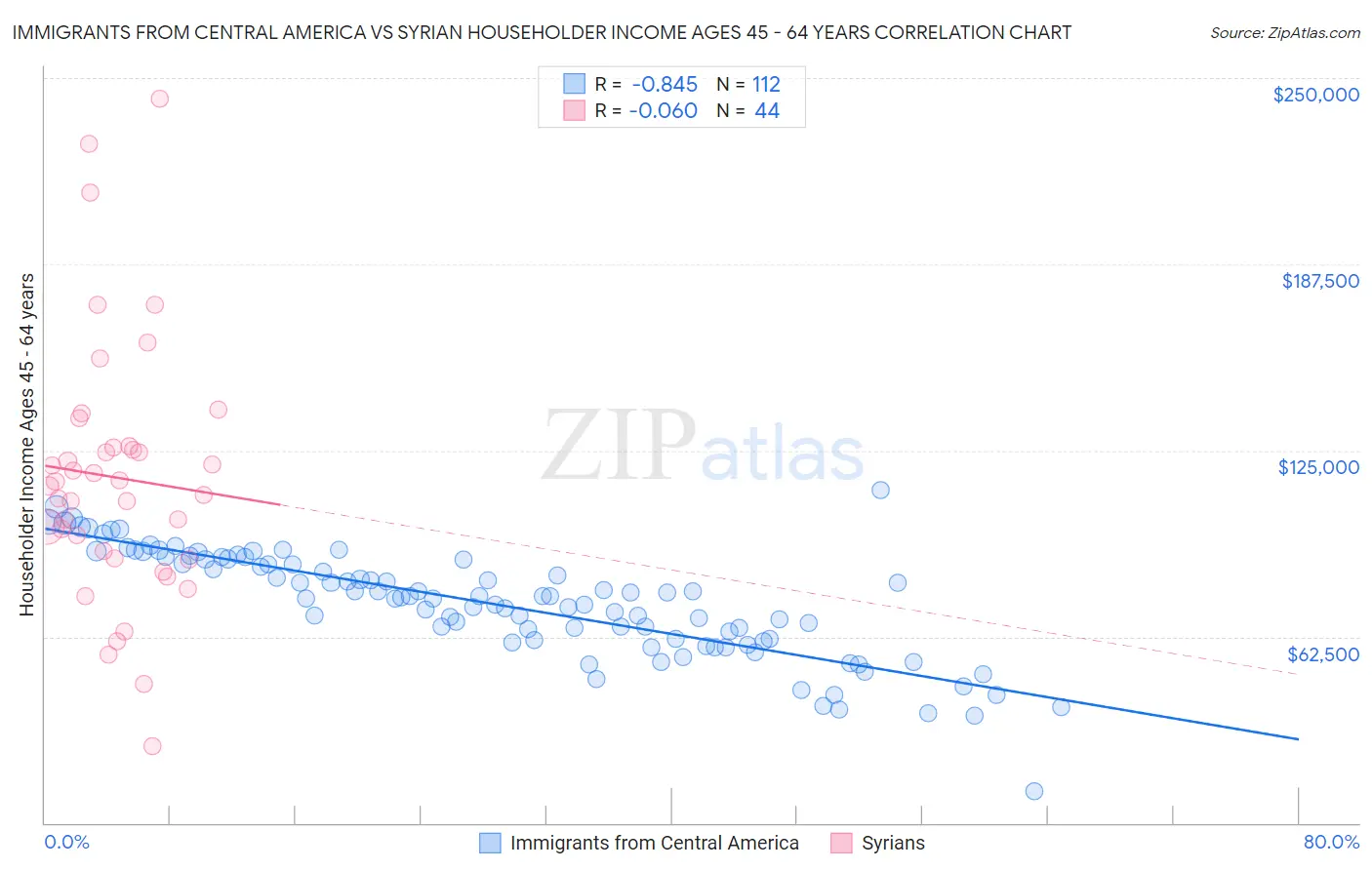 Immigrants from Central America vs Syrian Householder Income Ages 45 - 64 years