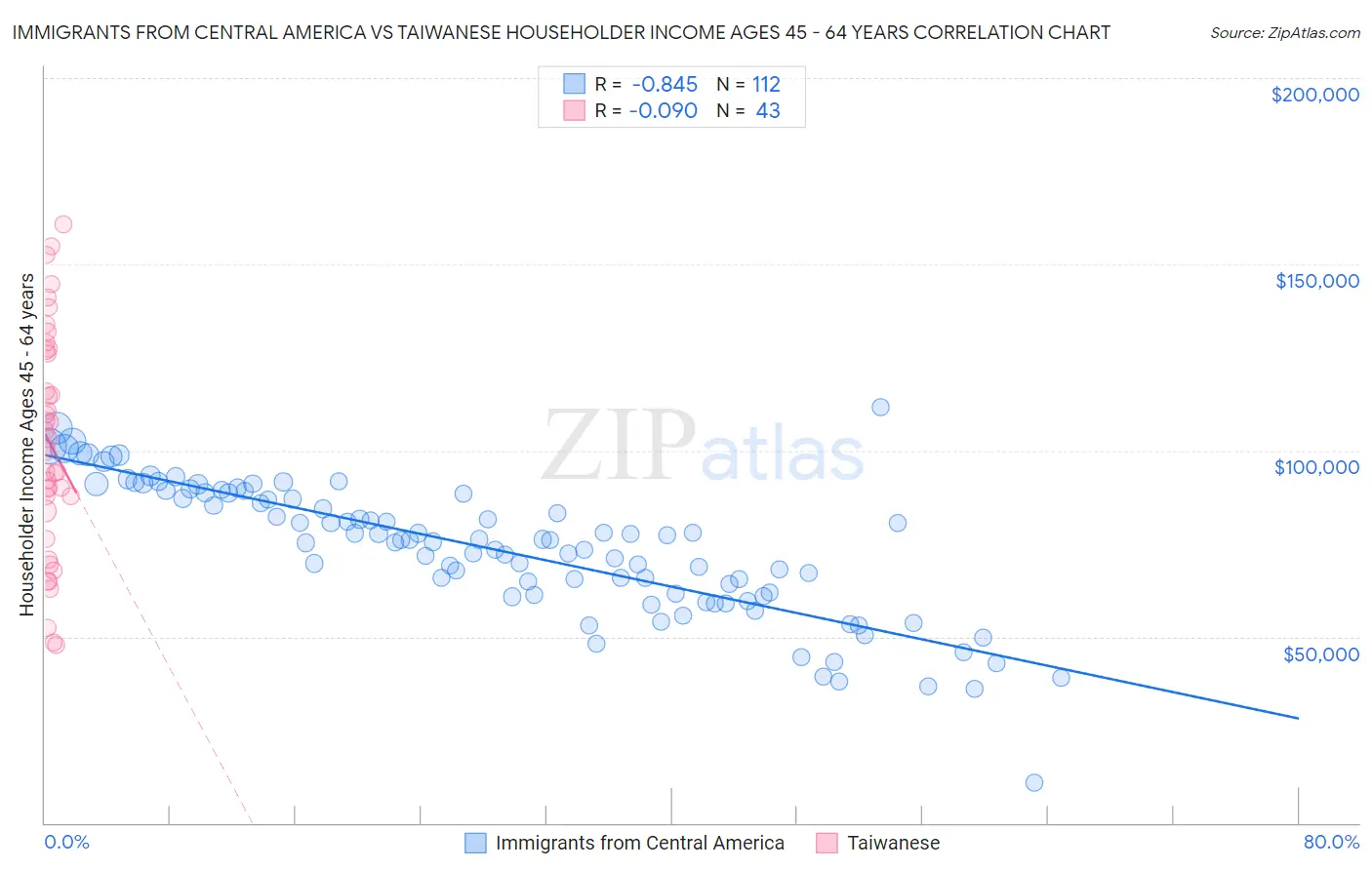 Immigrants from Central America vs Taiwanese Householder Income Ages 45 - 64 years