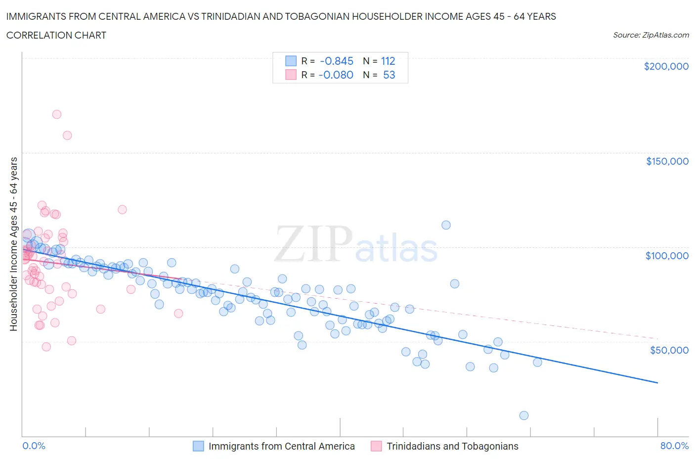 Immigrants from Central America vs Trinidadian and Tobagonian Householder Income Ages 45 - 64 years