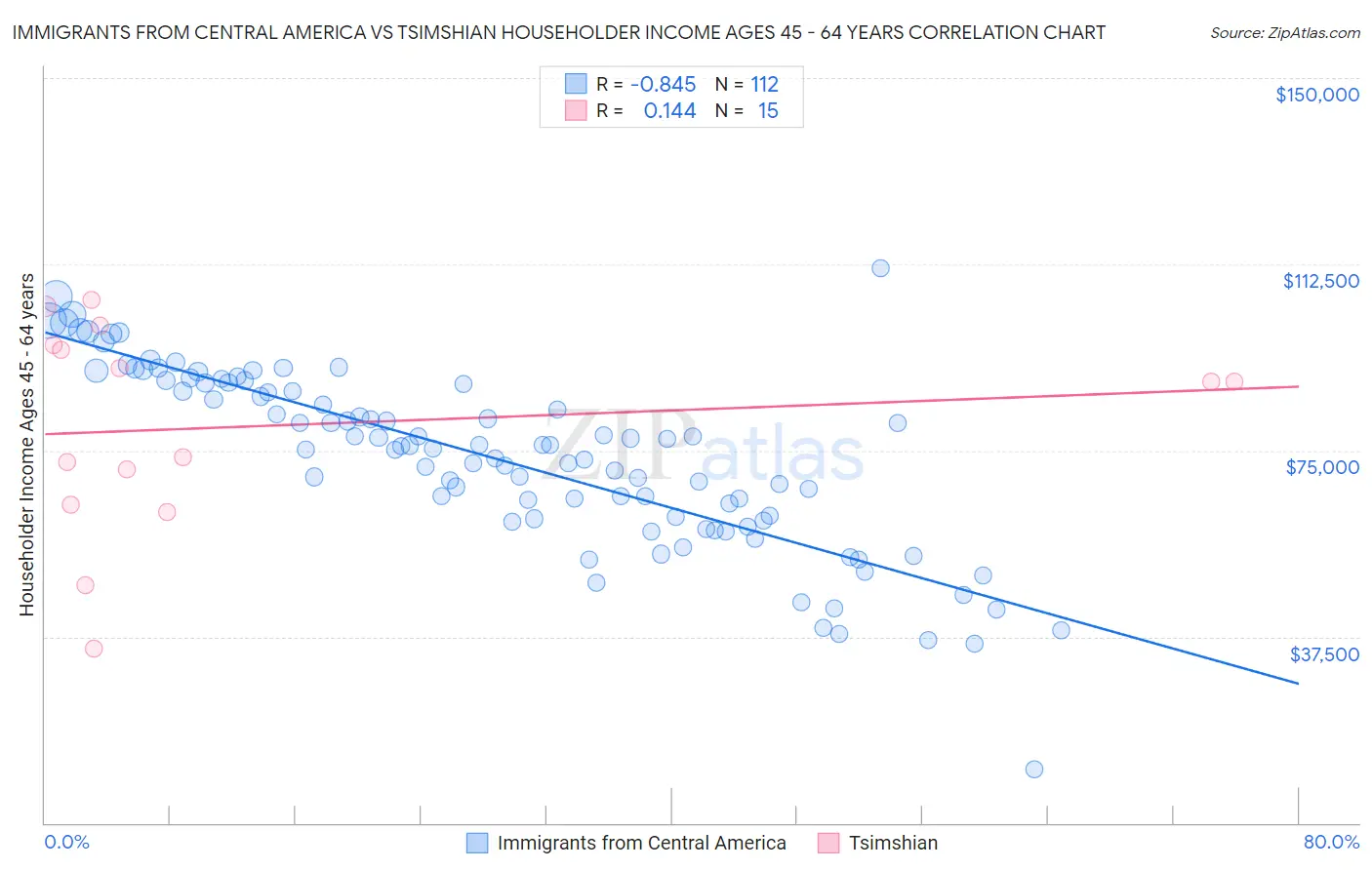 Immigrants from Central America vs Tsimshian Householder Income Ages 45 - 64 years