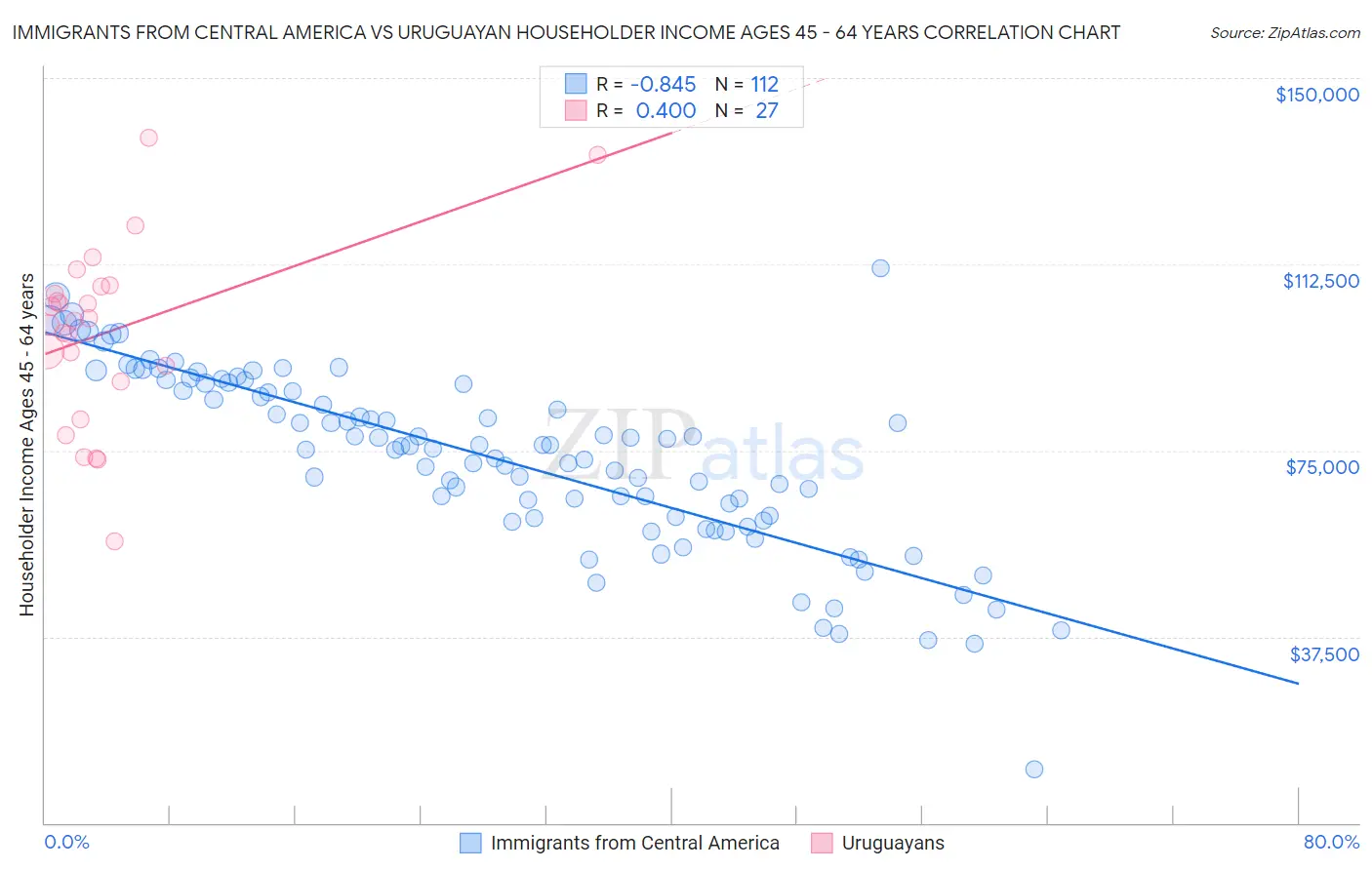 Immigrants from Central America vs Uruguayan Householder Income Ages 45 - 64 years