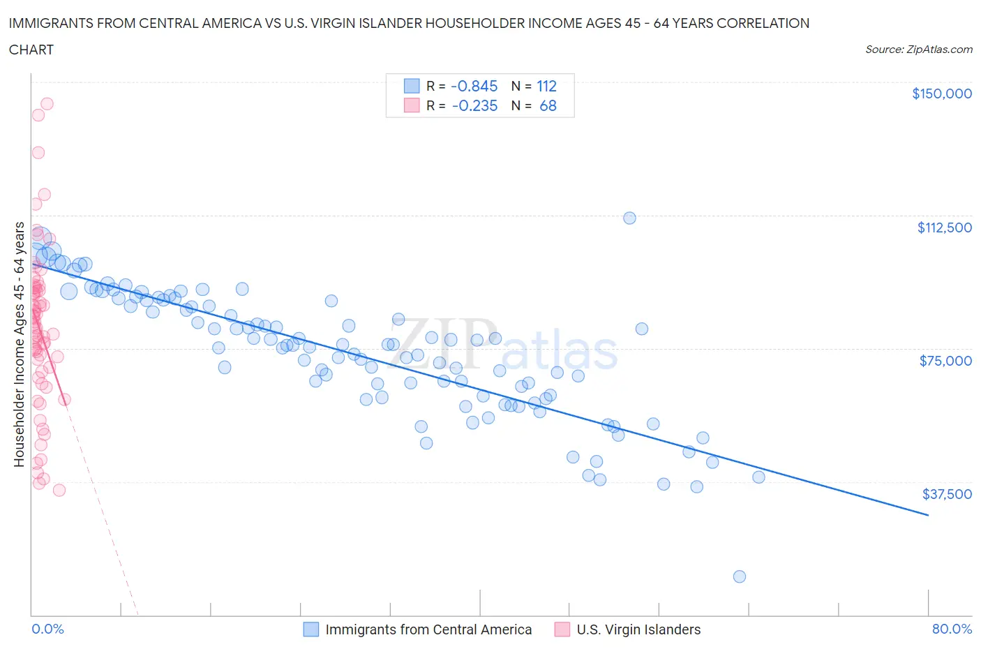 Immigrants from Central America vs U.S. Virgin Islander Householder Income Ages 45 - 64 years