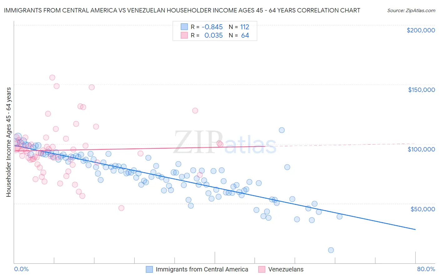 Immigrants from Central America vs Venezuelan Householder Income Ages 45 - 64 years