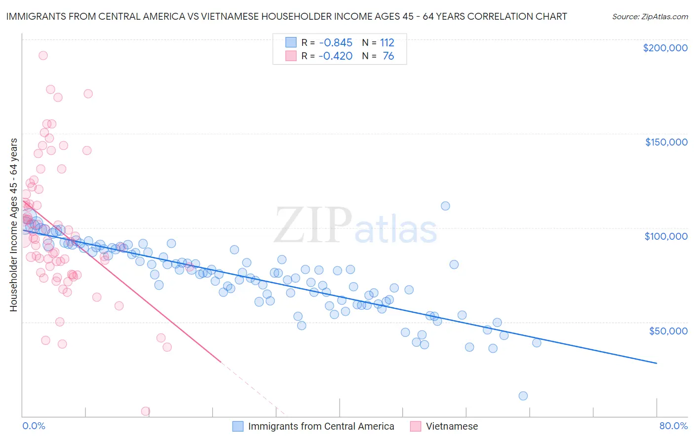 Immigrants from Central America vs Vietnamese Householder Income Ages 45 - 64 years