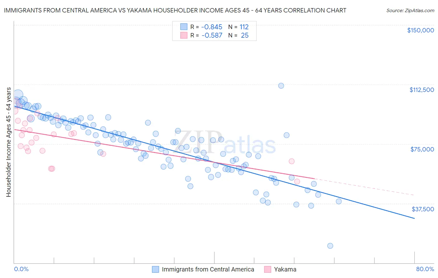 Immigrants from Central America vs Yakama Householder Income Ages 45 - 64 years