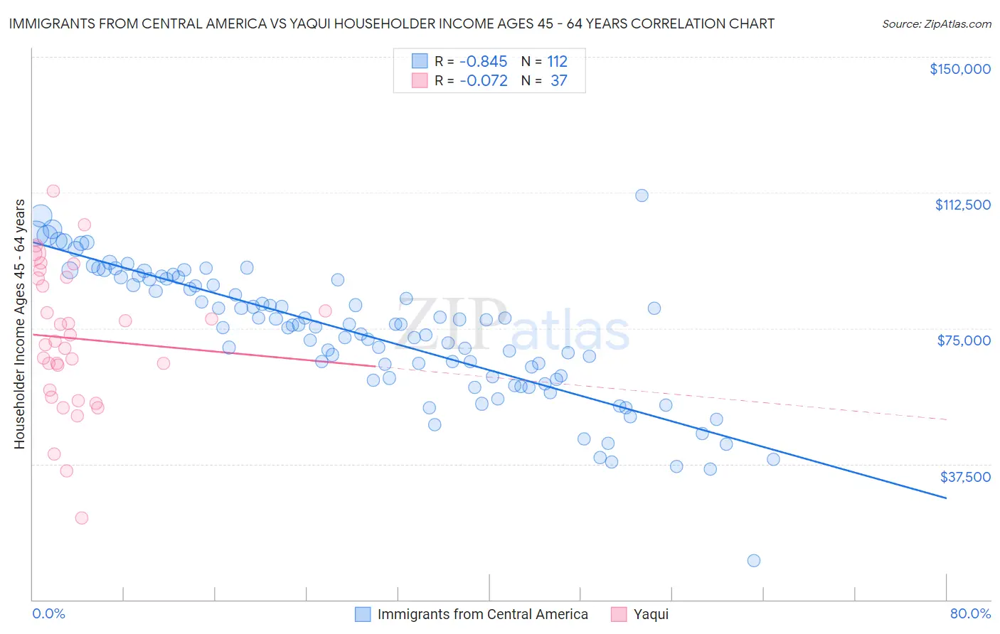 Immigrants from Central America vs Yaqui Householder Income Ages 45 - 64 years