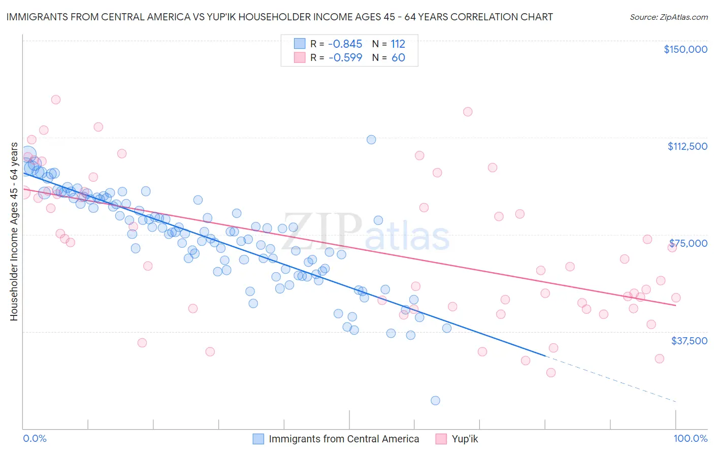 Immigrants from Central America vs Yup'ik Householder Income Ages 45 - 64 years